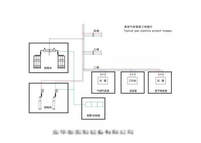 供氣系統