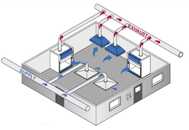 什么是實驗室新風系統